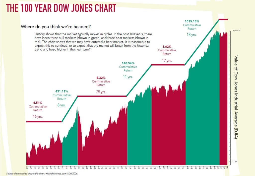Dow Jones koers